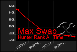 Total Graph of Max Swap