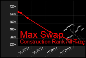 Total Graph of Max Swap