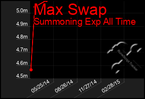 Total Graph of Max Swap