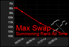 Total Graph of Max Swap