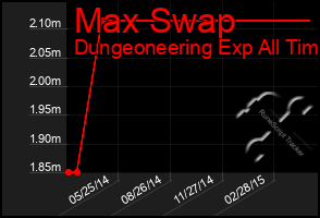 Total Graph of Max Swap