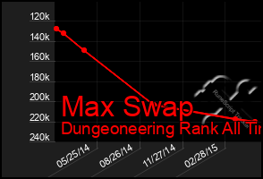 Total Graph of Max Swap