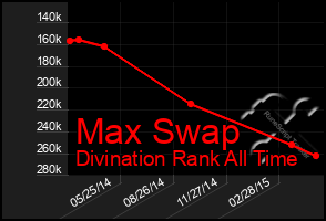 Total Graph of Max Swap