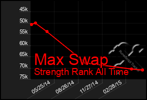 Total Graph of Max Swap