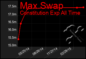 Total Graph of Max Swap