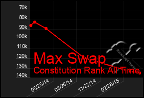 Total Graph of Max Swap