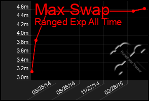 Total Graph of Max Swap