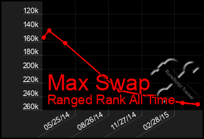 Total Graph of Max Swap