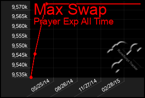 Total Graph of Max Swap