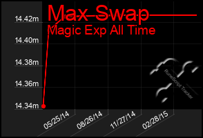 Total Graph of Max Swap