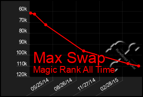 Total Graph of Max Swap