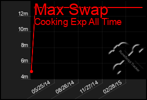 Total Graph of Max Swap