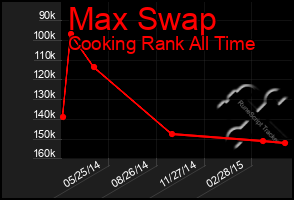 Total Graph of Max Swap