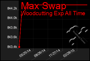 Total Graph of Max Swap