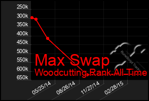 Total Graph of Max Swap