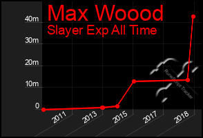 Total Graph of Max Woood