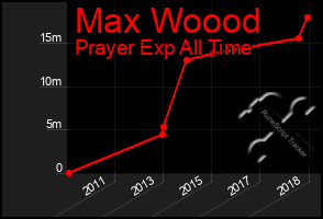 Total Graph of Max Woood