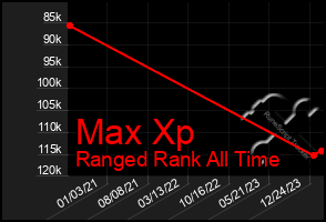 Total Graph of Max Xp
