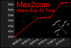 Total Graph of Max2com