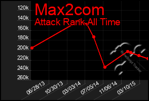 Total Graph of Max2com
