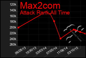 Total Graph of Max2com