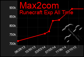 Total Graph of Max2com