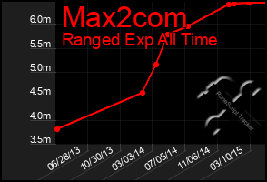 Total Graph of Max2com