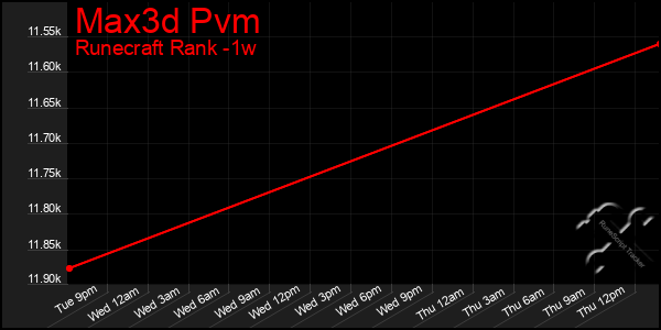 Last 7 Days Graph of Max3d Pvm