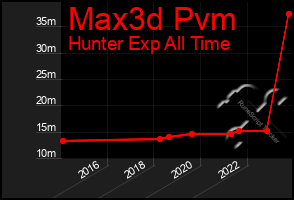 Total Graph of Max3d Pvm
