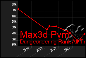 Total Graph of Max3d Pvm