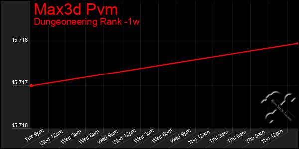 Last 7 Days Graph of Max3d Pvm