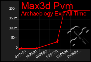 Total Graph of Max3d Pvm