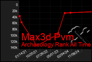 Total Graph of Max3d Pvm