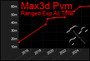 Total Graph of Max3d Pvm