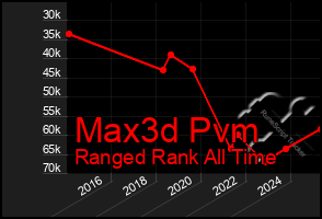 Total Graph of Max3d Pvm