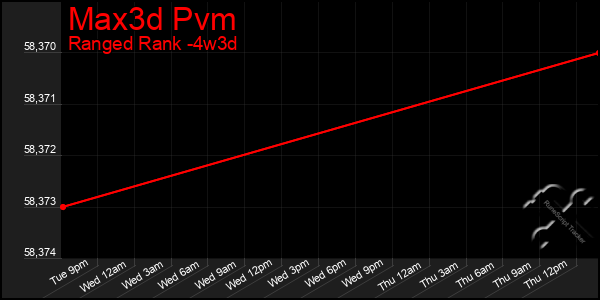 Last 31 Days Graph of Max3d Pvm