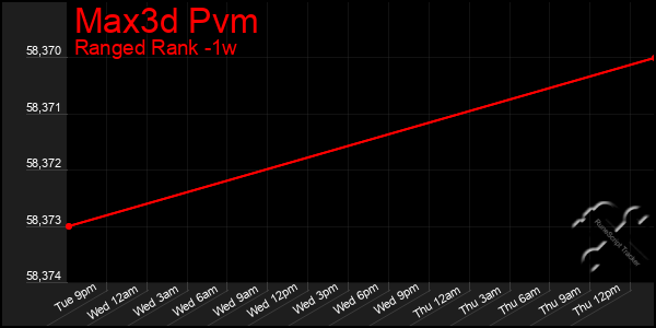 Last 7 Days Graph of Max3d Pvm