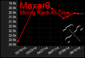 Total Graph of Maxar0