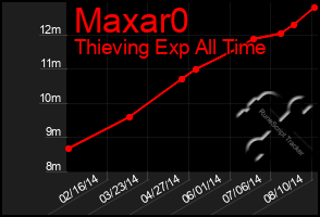 Total Graph of Maxar0