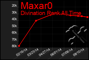 Total Graph of Maxar0