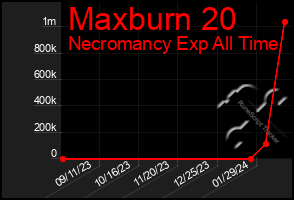 Total Graph of Maxburn 20
