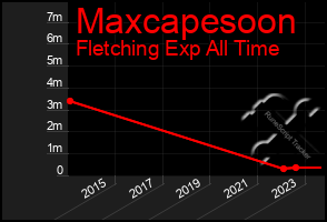 Total Graph of Maxcapesoon