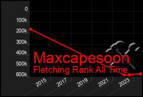 Total Graph of Maxcapesoon