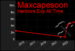 Total Graph of Maxcapesoon