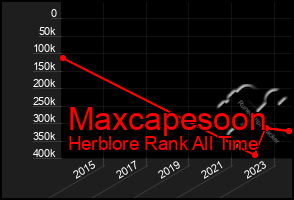 Total Graph of Maxcapesoon