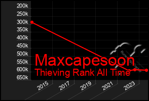 Total Graph of Maxcapesoon