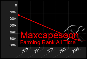 Total Graph of Maxcapesoon