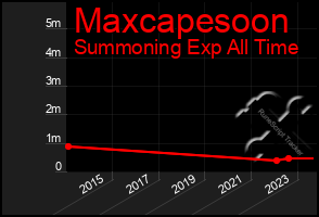 Total Graph of Maxcapesoon