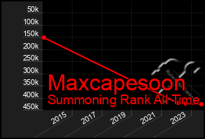 Total Graph of Maxcapesoon