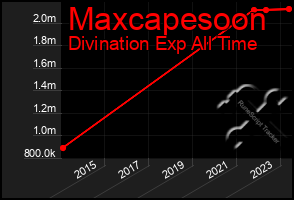 Total Graph of Maxcapesoon